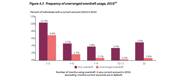  Why Do Banks Charge Overdraft Fees 